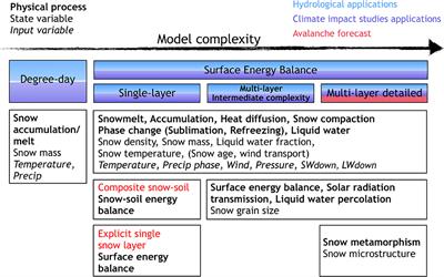 Toward Snow Cover Estimation in Mountainous Areas Using Modern Data Assimilation Methods: A Review